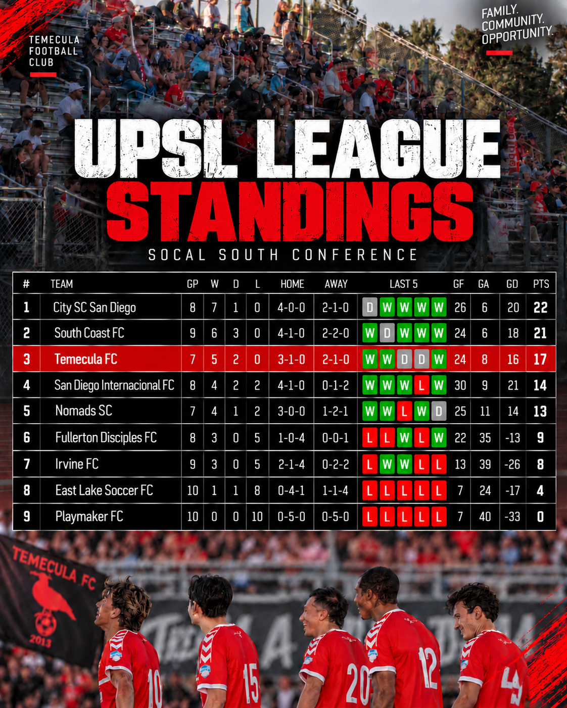 UPSL SoCal South Standings Poster