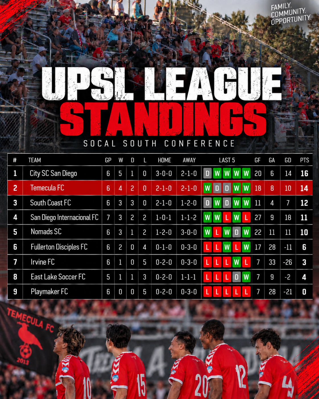 UPSL SoCal South Standings